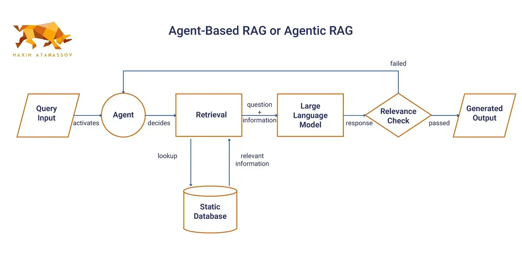 A diagram of agent-based RAG system