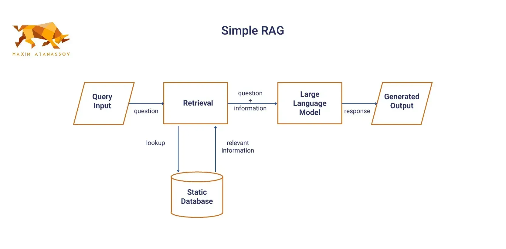 A diagram of a simple RAG system