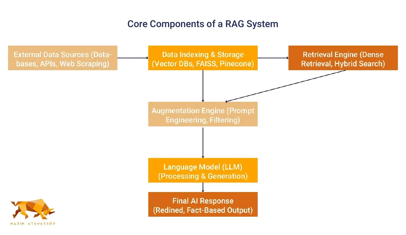 A diagram showing the core components of a RAG system