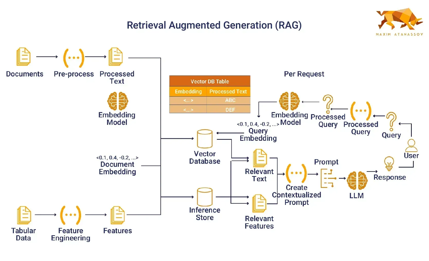 A diagram of a Retrieval Augmented Generation architecture